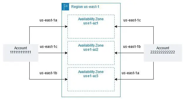 Cover image for Something You Didn't Know About AWS Availability Zones